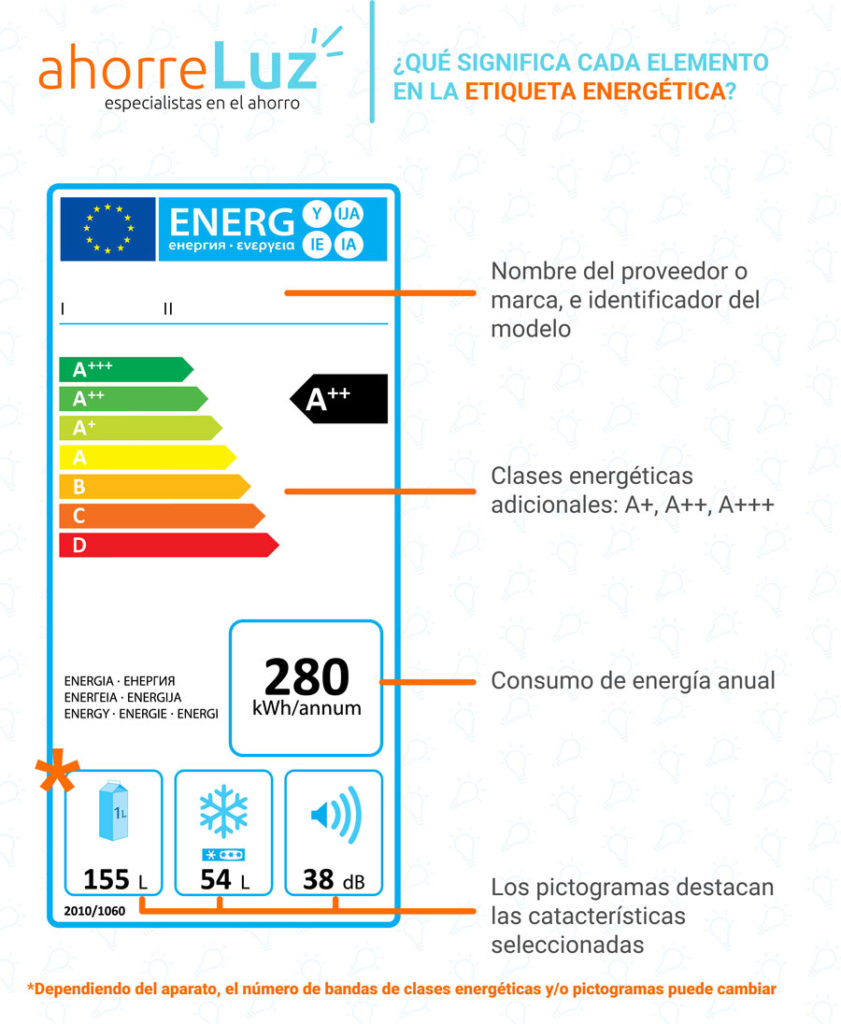 Entendiendo la Etiqueta Energética