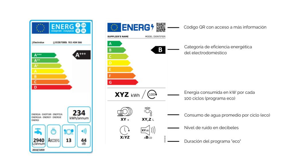 Eso gradualmente Mayor Qué sabes de la nueva etiqueta energética para electrodomésticos? |  Ahorreluz